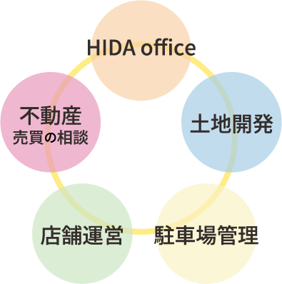 事業内容：HIDA office、土地開発、駐車場管理、店舗運営、不動産売買の相談